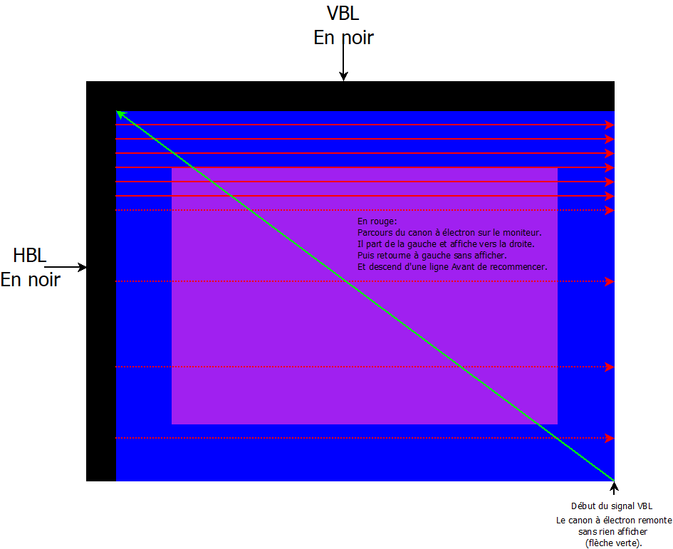 parcours du canon à électrons