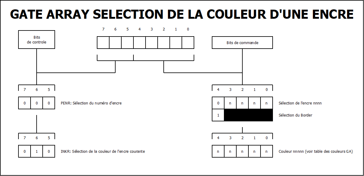 Gate array - selection d'une encre