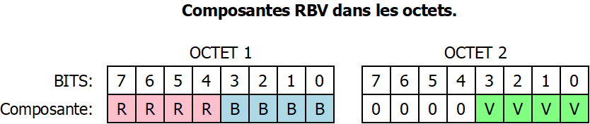 composantes rbv